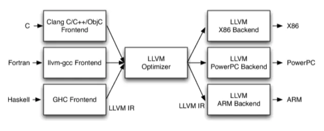 LLVM架构