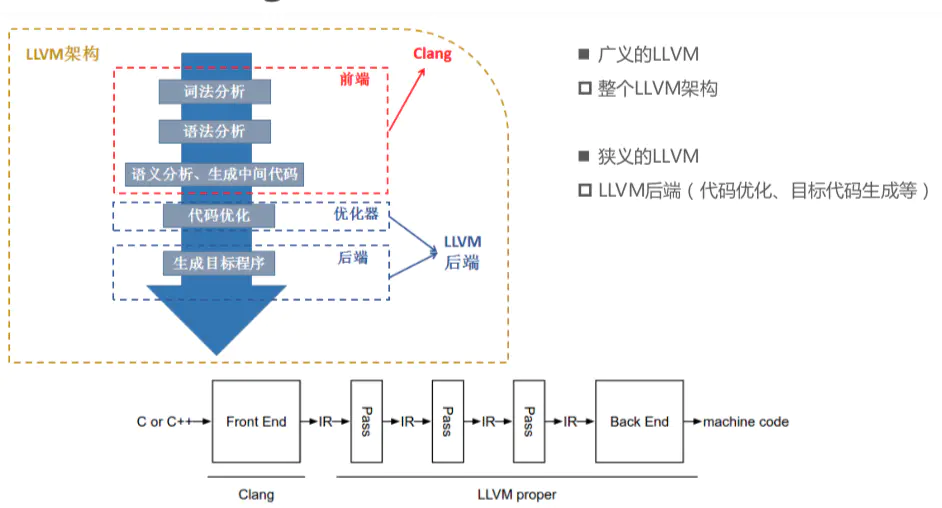 LLVM